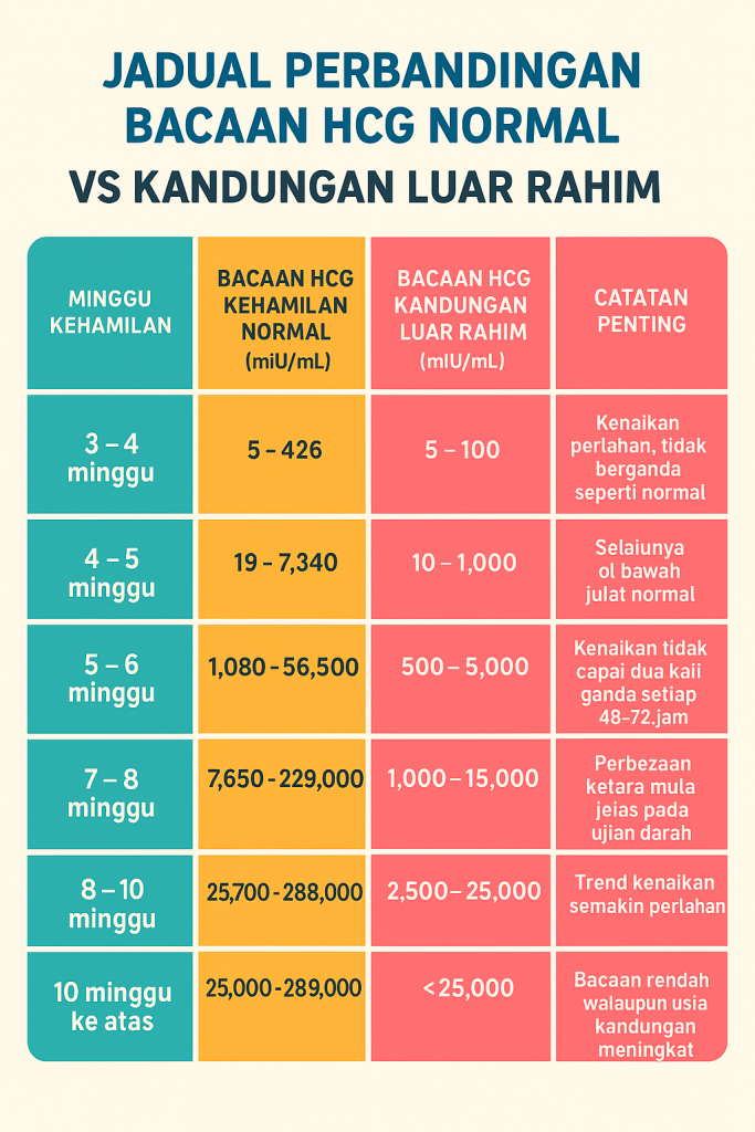 bacaan hcg kandungan luar rahim