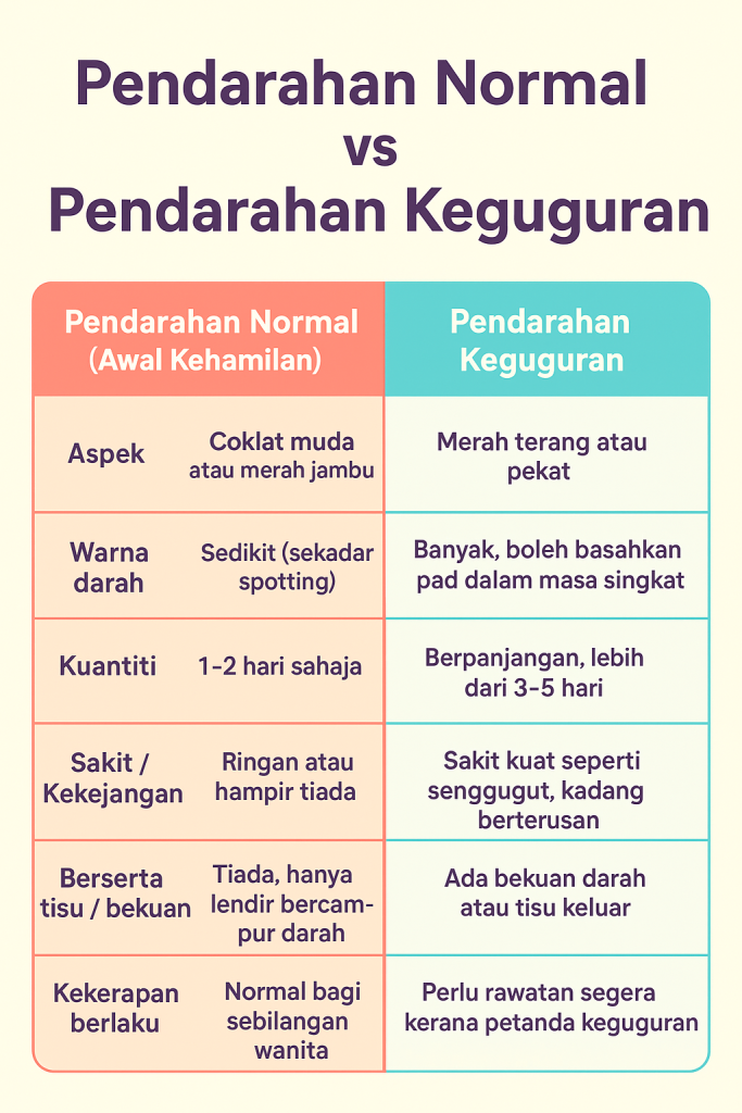 tanda keguguran trimester 1