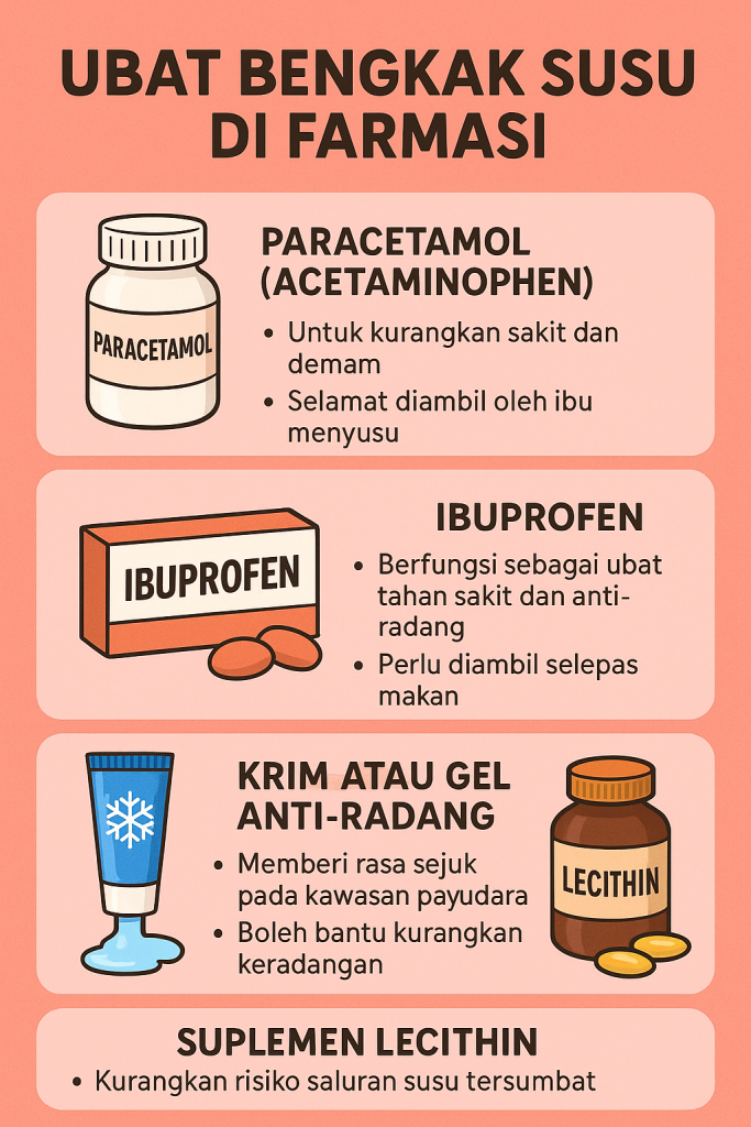 ubat bengkak susu di farmasi