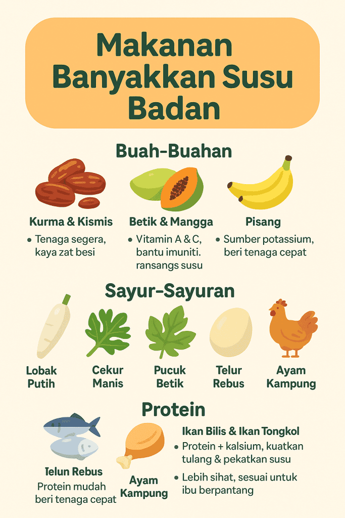 makanan banyakkan susu badan