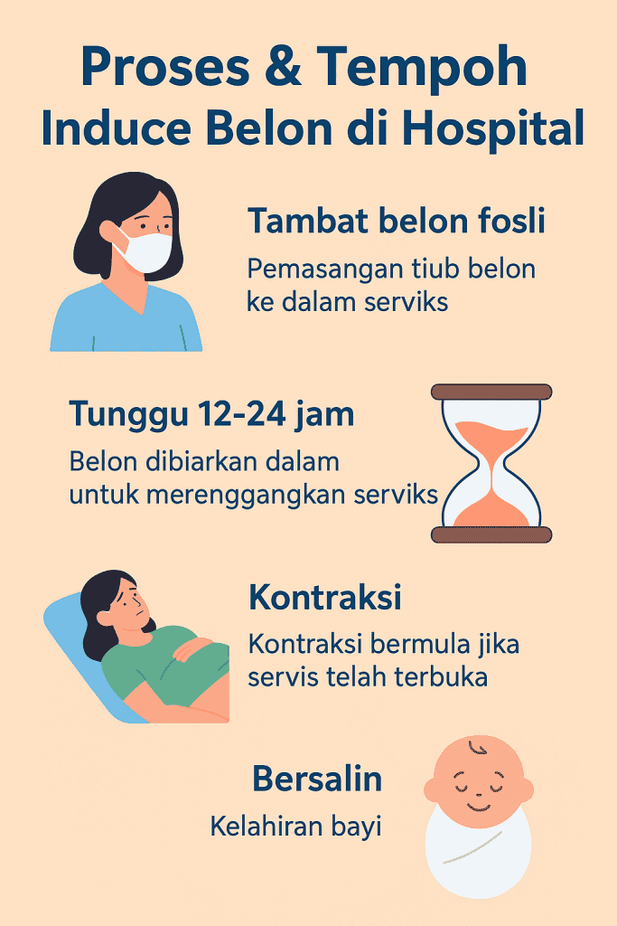 induce belon berapa lama